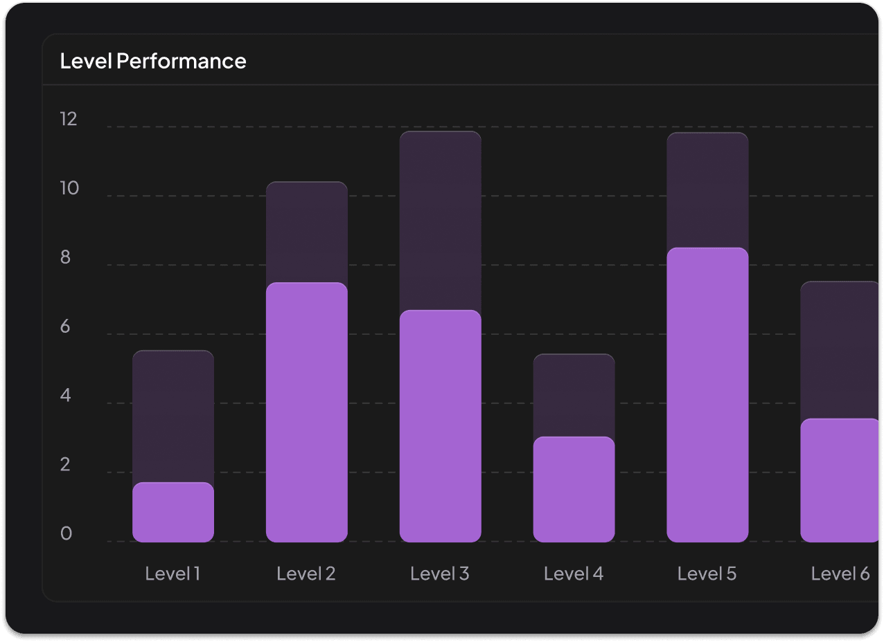 Level performance bar chart showing CARS practice progress