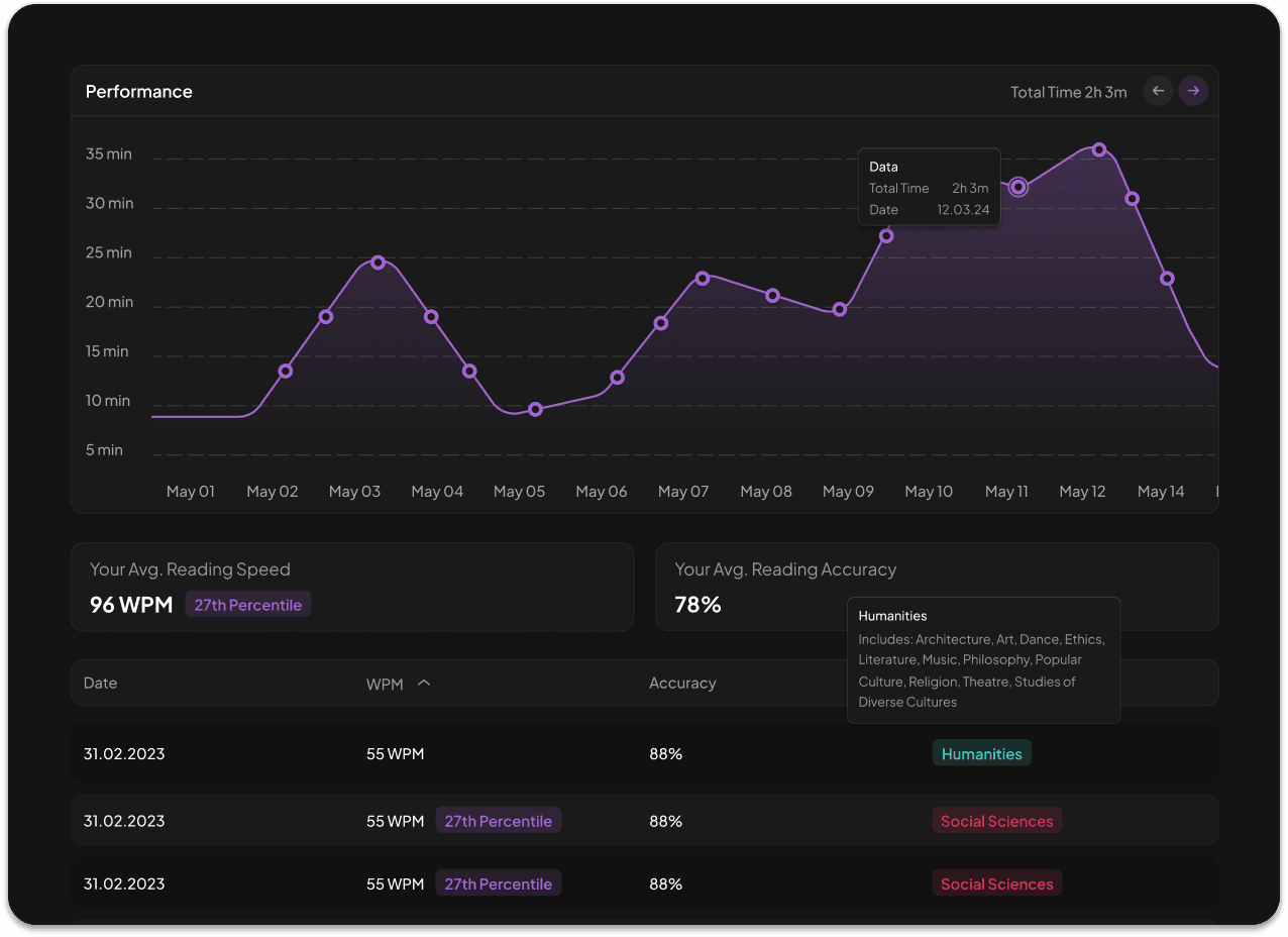 Reading performance dashboard with time, speed, and accuracy metrics
